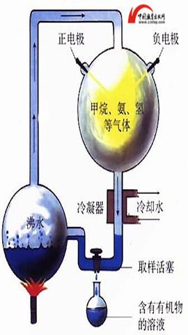 图片米勒设计的实验装置