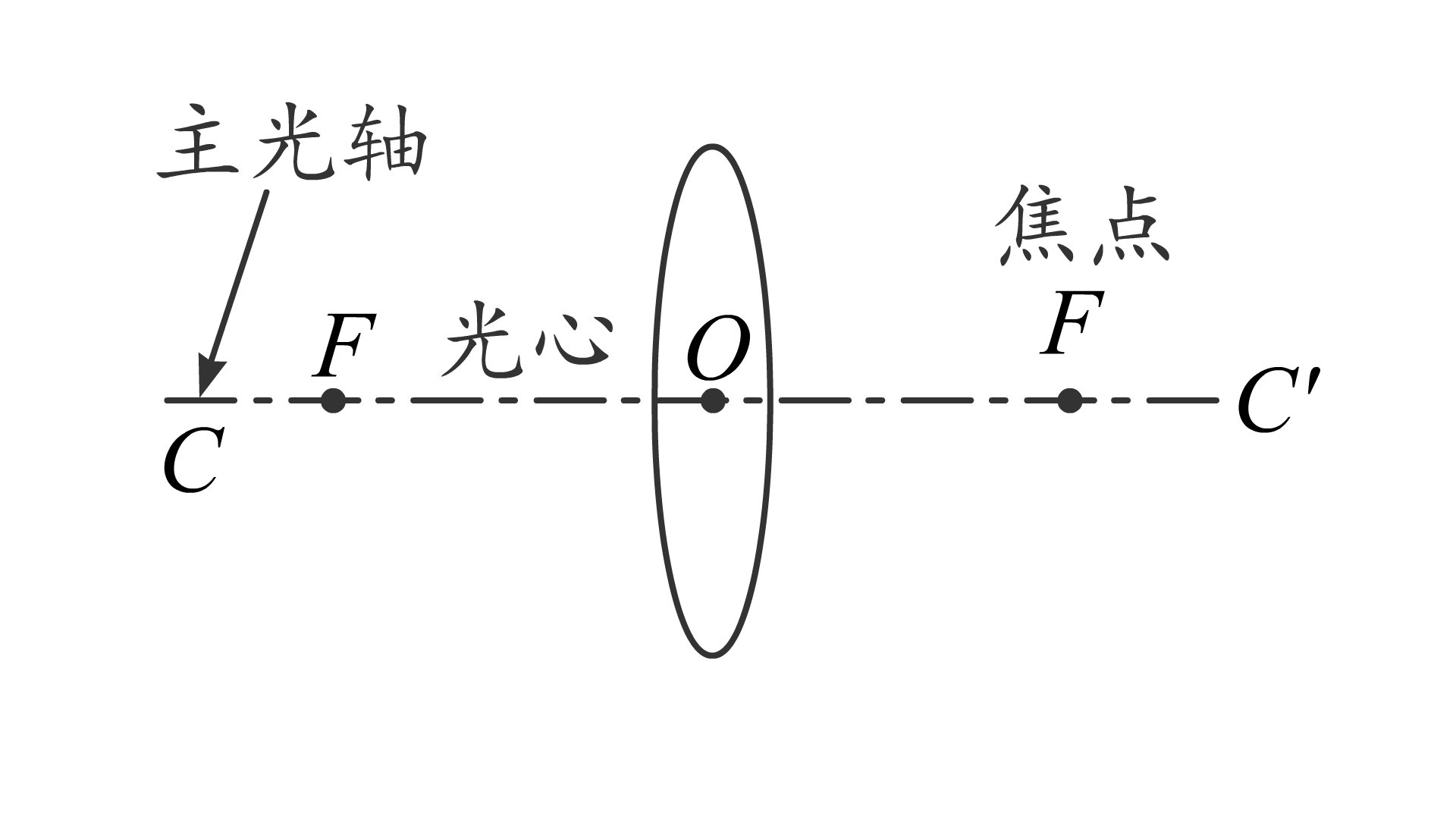 图片凸透镜的焦距和焦点2