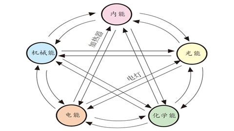 图片能量之间相互转化