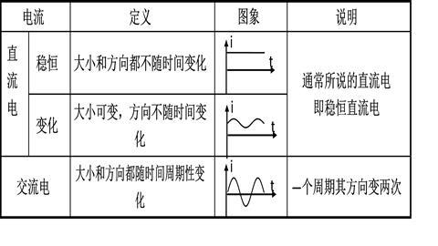 图片直流电和交流电