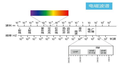 图片电磁波谱