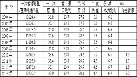 图片2014年中国一次能源消费结构
