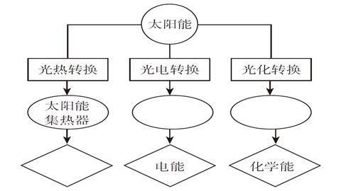 图片太阳能转化