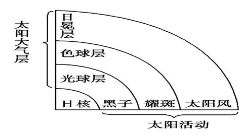 图片太阳结构示意图