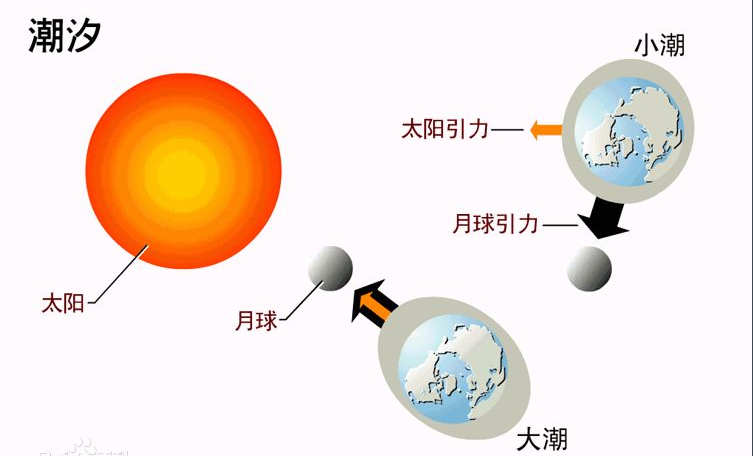 图片潮汐原理